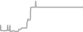 Interior Cruise Price History