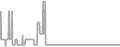 Balcony Cruise Price History