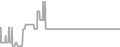 Interior Cruise Price History