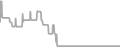 Interior Cruise Price History