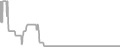 Interior Cruise Price History