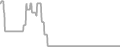 Interior Cruise Price History