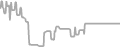Balcony Cruise Price History