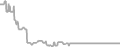Interior Cruise Price History