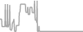 Interior Cruise Price History