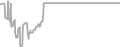 Balcony Cruise Price History