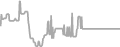 Balcony Cruise Price History