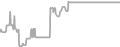 Interior Cruise Price History