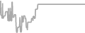 Balcony Cruise Price History