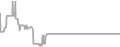Balcony Cruise Price History