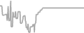 Interior Cruise Price History