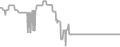 Interior Cruise Price History