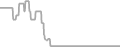 Interior Cruise Price History