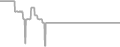Interior Cruise Price History