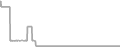 Oceanview Cruise Price History