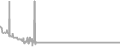 Balcony Cruise Price History
