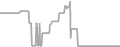 Balcony Cruise Price History