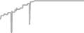 Interior Cruise Price History