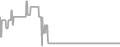 Interior Cruise Price History