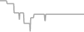 Balcony Cruise Price History