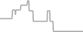 Balcony Cruise Price History