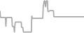 Balcony Cruise Price History