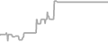 Balcony Cruise Price History