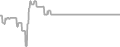 Interior Cruise Price History