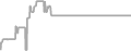 Balcony Cruise Price History