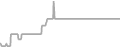 Balcony Cruise Price History