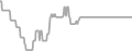 Interior Cruise Price History