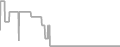 Balcony Cruise Price History