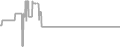 Interior Cruise Price History