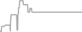 Balcony Cruise Price History