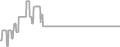 Interior Cruise Price History
