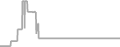 Balcony Cruise Price History