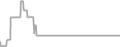 Oceanview Cruise Price History