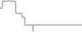 Interior Cruise Price History