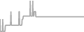 Balcony Cruise Price History