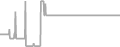 Balcony Cruise Price History