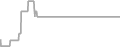 Balcony Cruise Price History