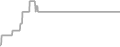 Interior Cruise Price History