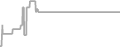 Suite Cruise Price History