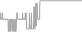 Balcony Cruise Price History