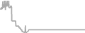 Interior Cruise Price History