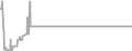 Interior Cruise Price History