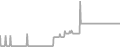 Interior Cruise Price History