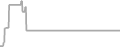Interior Cruise Price History