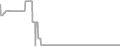 Interior Cruise Price History