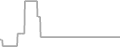 Oceanview Cruise Price History